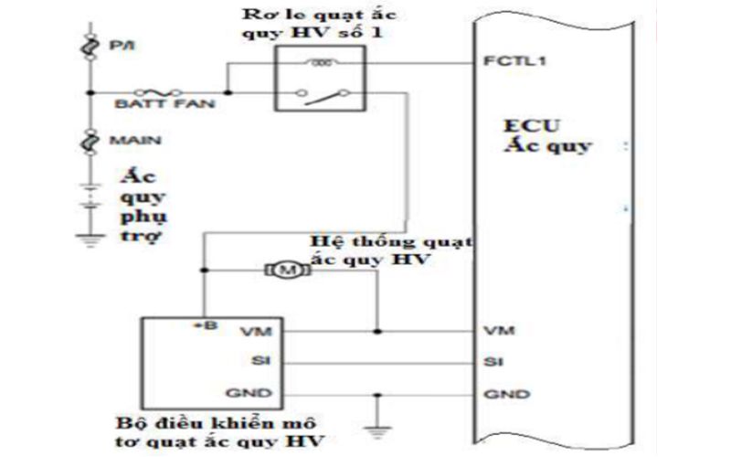 Mẫu vẽ sơ đồ khối cho hệ thống điều khiển xe HYBRID PRIUS 2005: